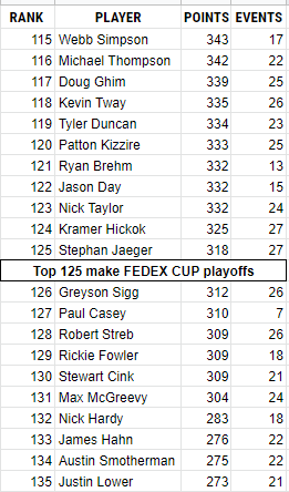 Current FedEx Cup Rankings